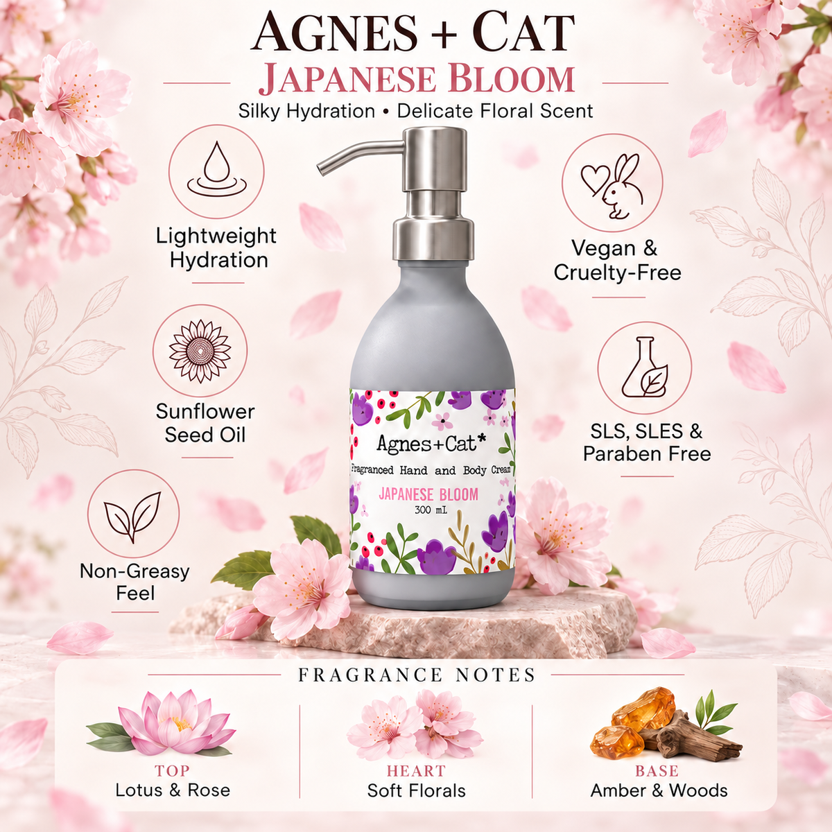 Agnes + Cat Japanese Bloom hand and body cream infographic featuring hydration benefits, clean formula and floral fragrance notes